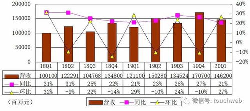 京東季報(bào)圖解 營收1462億同比增21 活躍用戶增2500萬