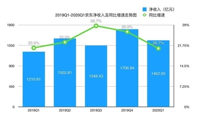 京東集團(tuán)2020年Q1驚呆&ldquo;大摩&rdquo;?收入增長(zhǎng)超預(yù)期 用戶增長(zhǎng)創(chuàng)下淡季新高